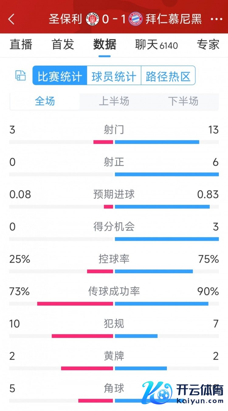 拜仁1-0圣保利全场数据：射门13-3，射正6-0，得分契机3-0