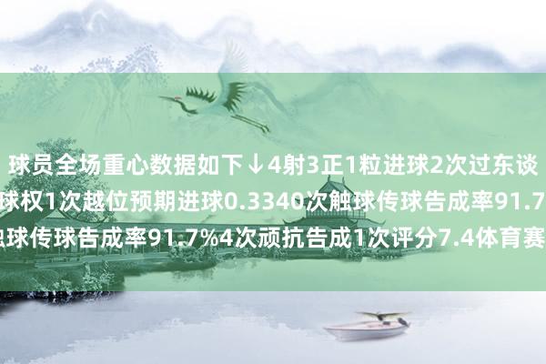 球员全场重心数据如下↓4射3正1粒进球2次过东谈主告成0次11次丢失球权1次越位预期进球0.3340次触球传球告成率91.7%4次顽抗告成1次评分7.4体育赛事直播